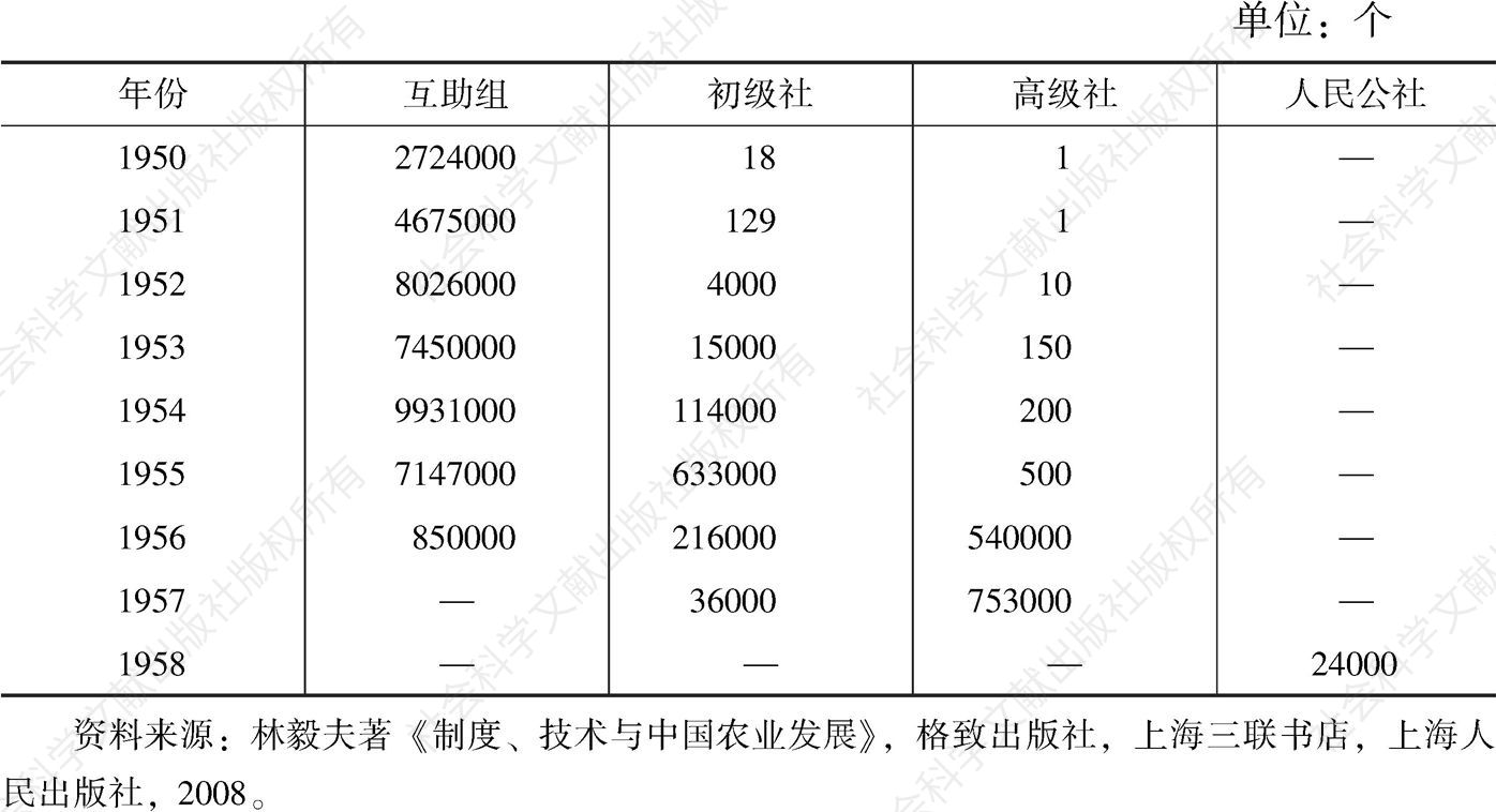 表3-1 1950～1958年中国农业合作组织数量