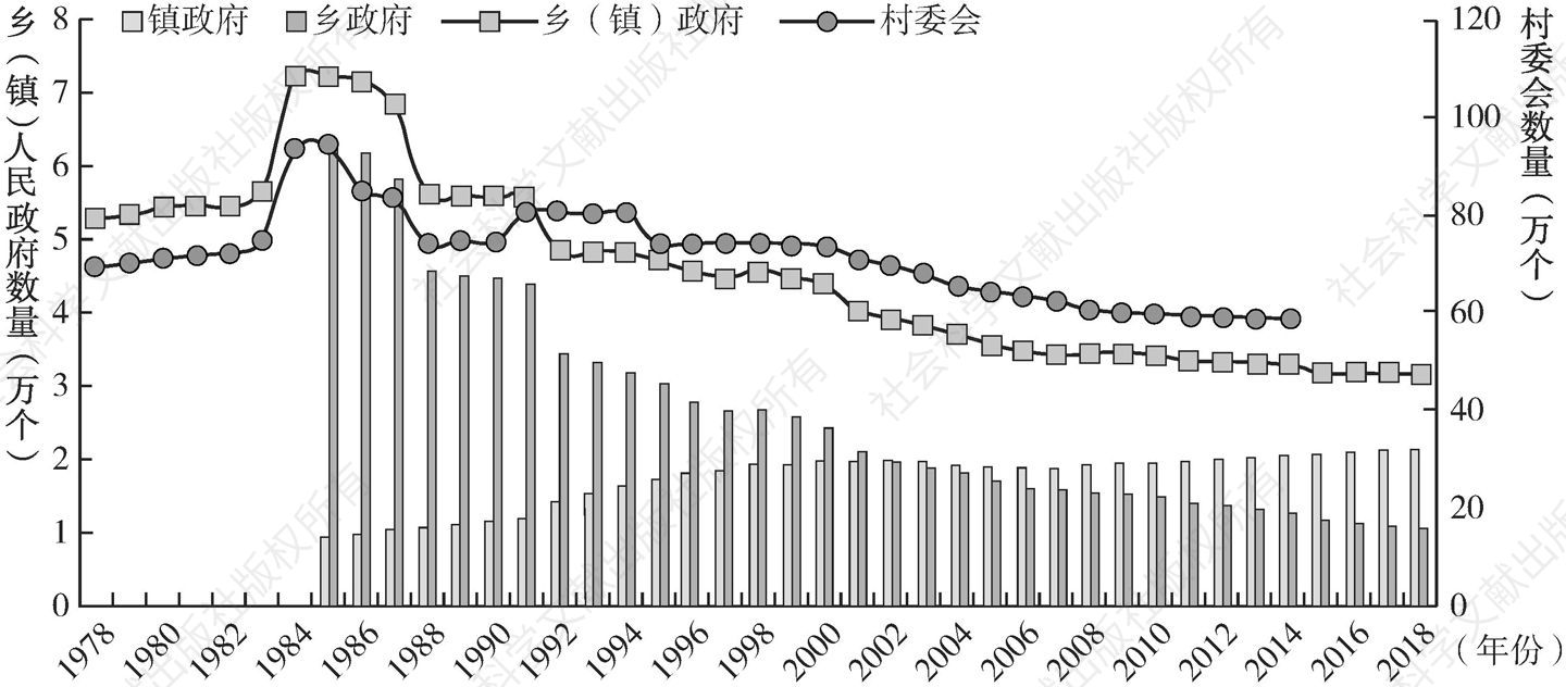 图3-1 1978～2018年中国农村基层组织数量
