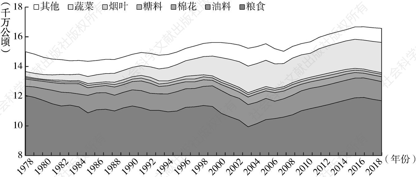 图3-3 1978～2018年中国主要农作物播种面积