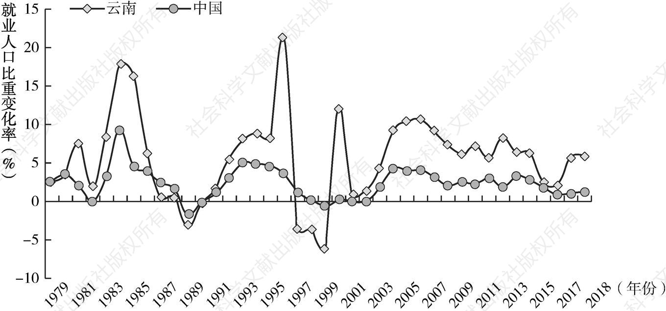 图3-5 1979～2018年中国和云南省第二、第三产业就业人口比重变化率