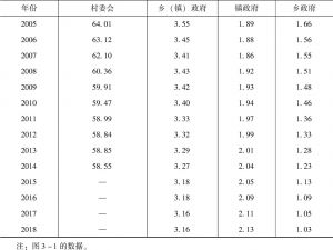 附表3-1 1978～2018年中国农村基层组织数量-续表