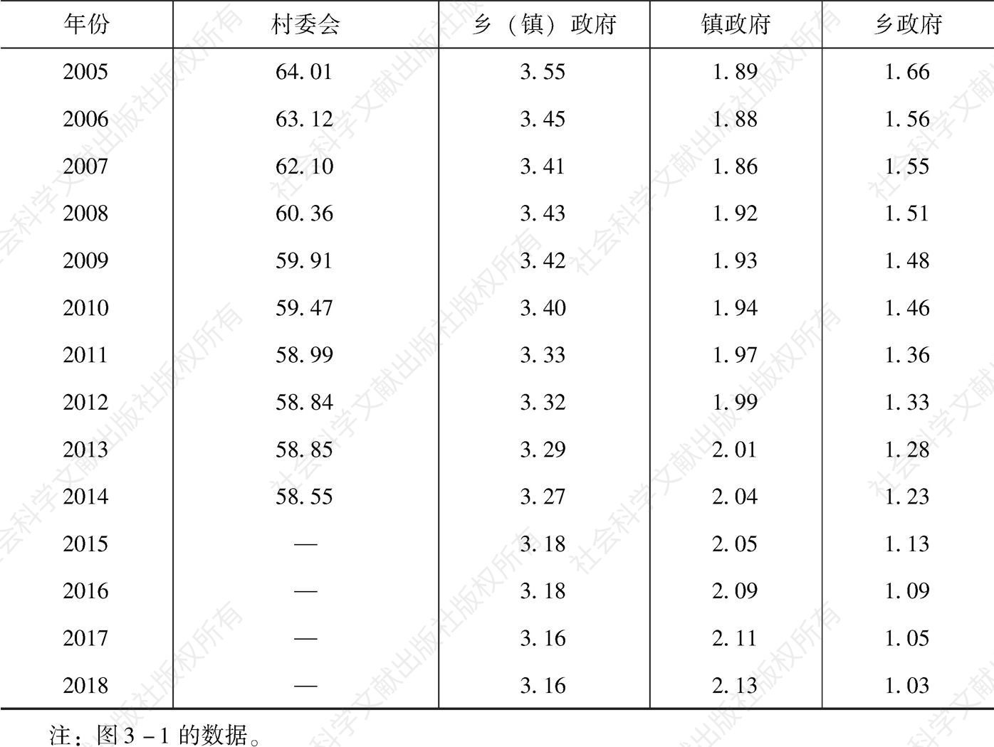 附表3-1 1978～2018年中国农村基层组织数量-续表