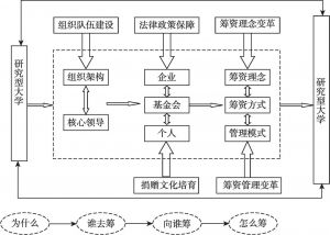 图8 中国研究型大学多元化筹资的实现路径模型