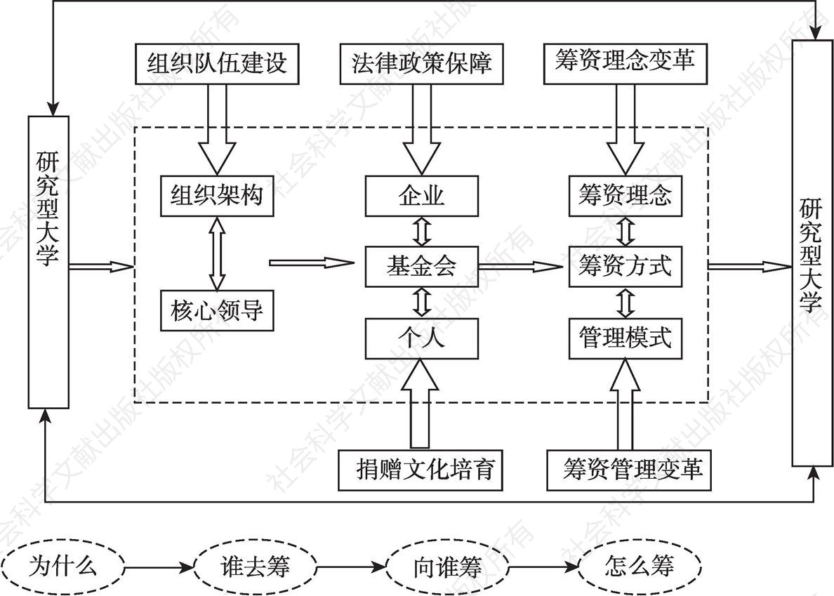 图8 中国研究型大学多元化筹资的实现路径模型