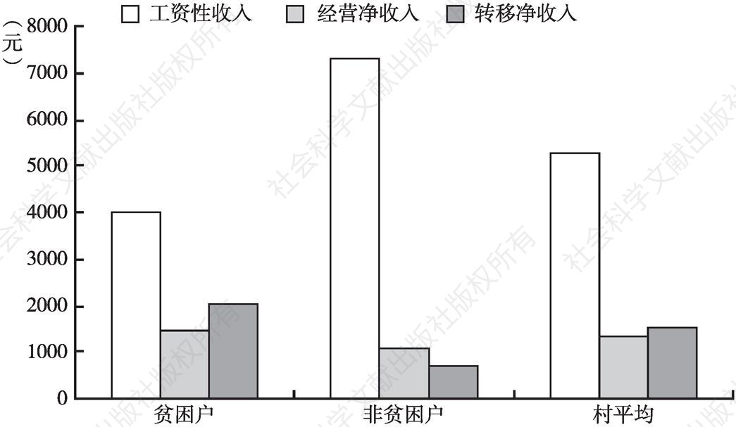 图2-2 2016年龙岗村居民收入比较