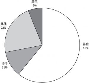 图4-6 龙岗村以奖代补情况（截至2017年11月）