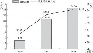图3-1 2014～2016年陇南市电商销售额情况