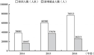 图3-2 2014～2016年陇南电商培训与就业情况