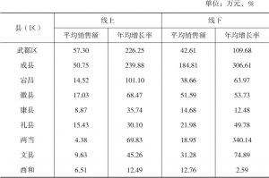表4-10 2016年陇南9个县（区）有业绩网店平均销售额情况