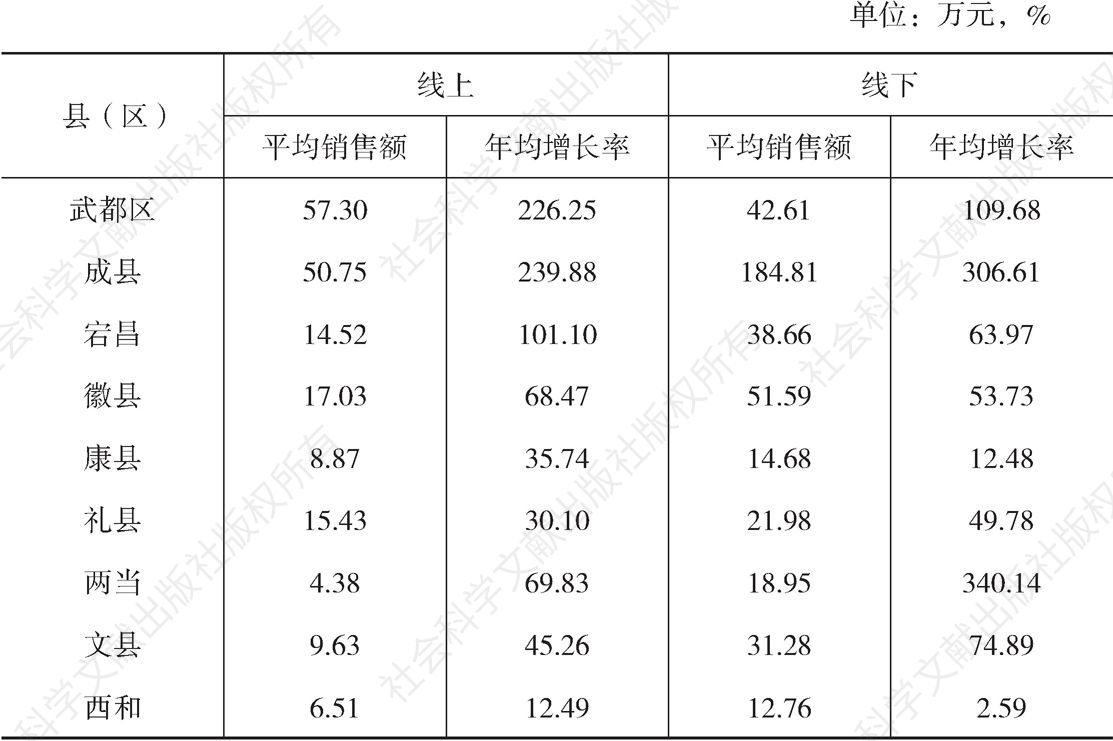 表4-10 2016年陇南9个县（区）有业绩网店平均销售额情况
