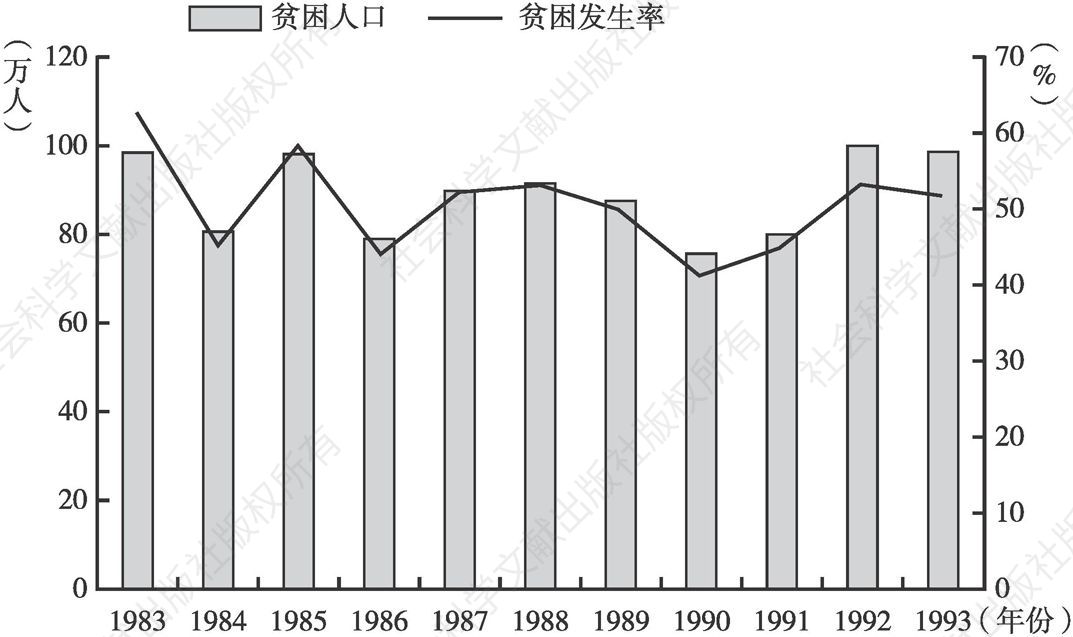 图2-1 1983～1993年宁夏回族自治区扶贫成效
