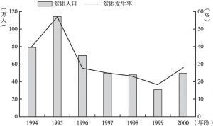 图2-2 1994～2000年宁夏回族自治区扶贫成效