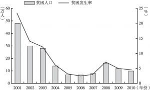图2-3 2001～2010年宁夏回族自治区扶贫成效