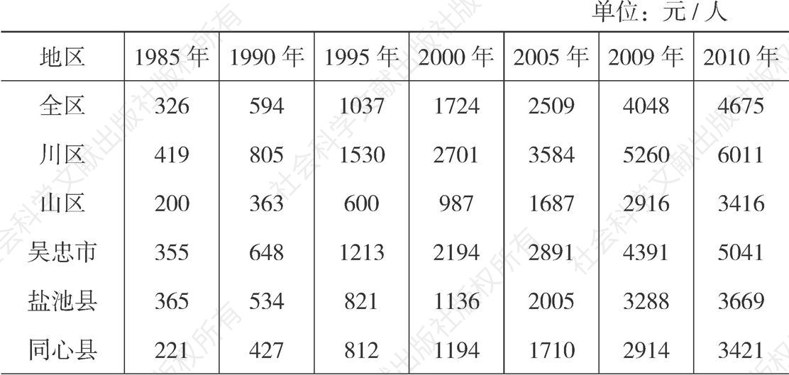 表2-1 主要年份宁夏各市县农民家庭年均纯收入