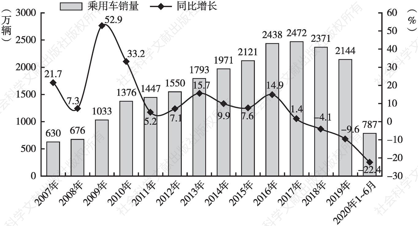 图1 2007年至2020年6月中国乘用车市场表现