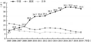 图2 2005～2019年中、美、日乘用车销量占全球的比重