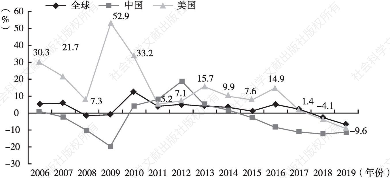 图3 2006～2019年全球及中、美乘用车销量增速表现