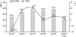 图1 2015年至2020年6月商用车销量及增长情况