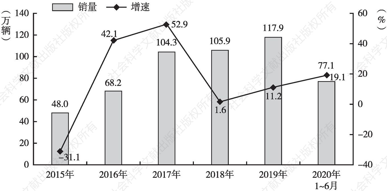图2 2015年至2020年6月中重卡市场增长情况