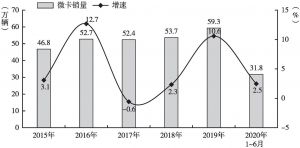 图5 2015年至2020年6月微卡市场增长情况