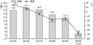 图8 2015年至2020年6月大中客市场表现