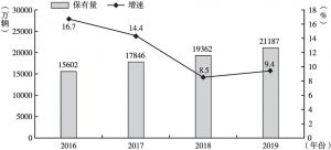 图1 2016～2019年中国乘用车保有量及增速