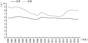 图2 2000～2019年拉美地区与世界失业率
