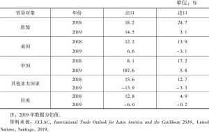 表2 主要贸易对象货物贸易进出口额增长情况