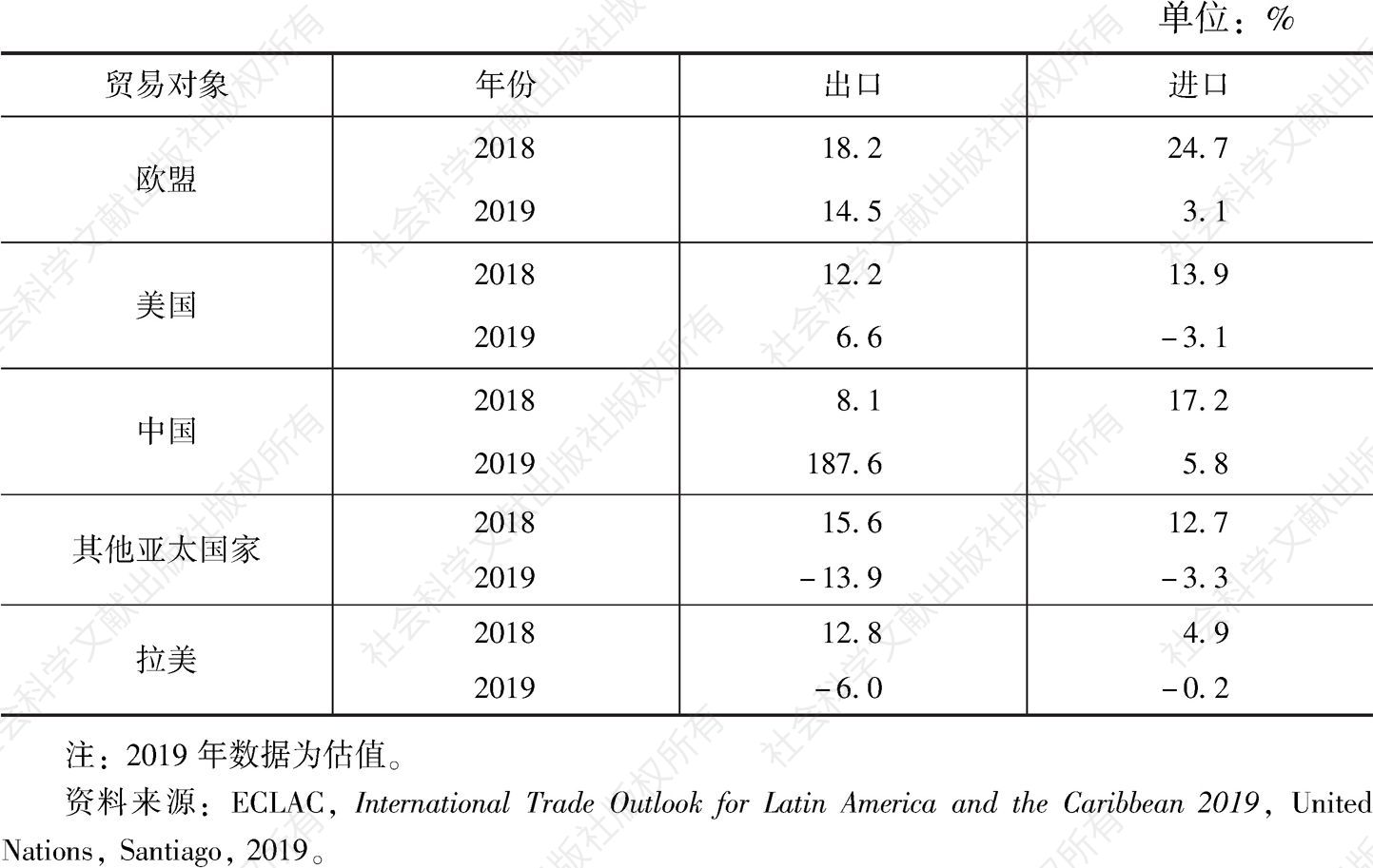 表2 主要贸易对象货物贸易进出口额增长情况
