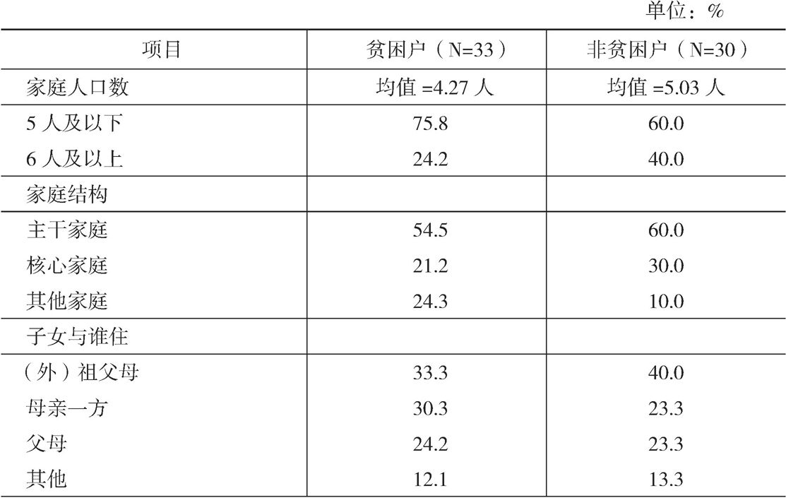 表2-1 2017年蛛岭村受访贫困户与非贫困户的客观状况