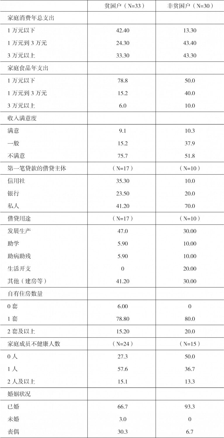 表2-1 2017年蛛岭村受访贫困户与非贫困户的客观状况-续表1