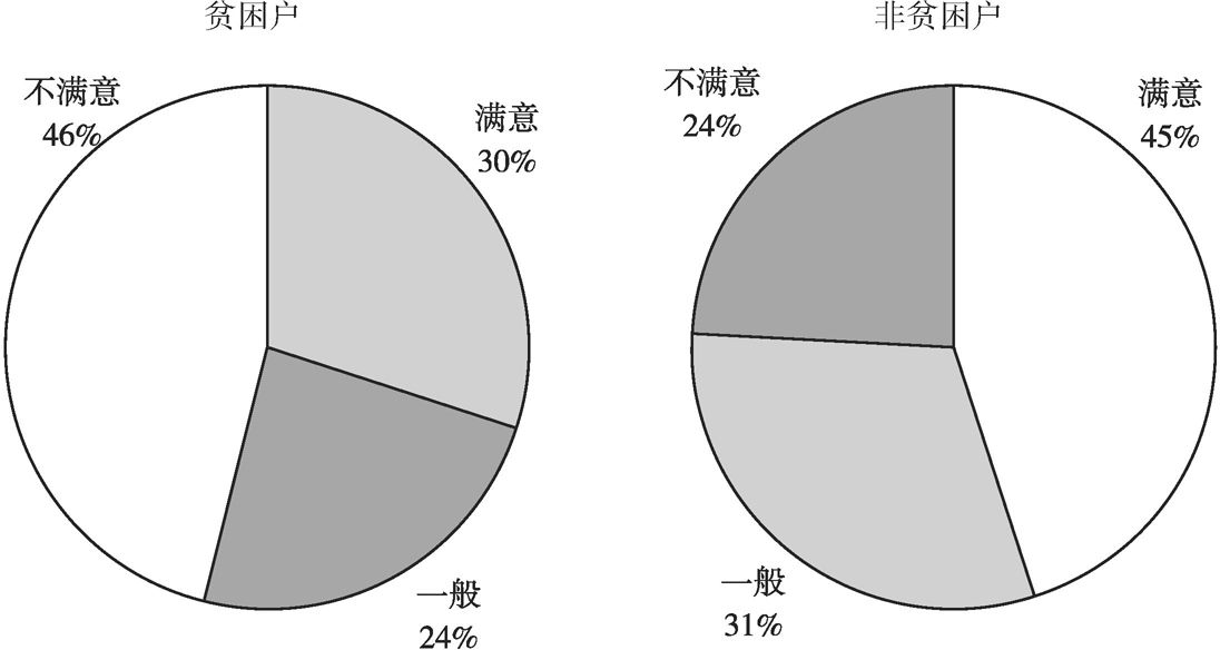 图2-7 蛛岭村贫困户与非贫困户的当前生活满意度