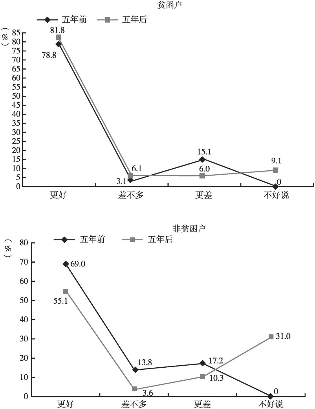 图2-8 蛛岭村贫困户与非贫困户持有与五年前和五年后相比的生活满意度