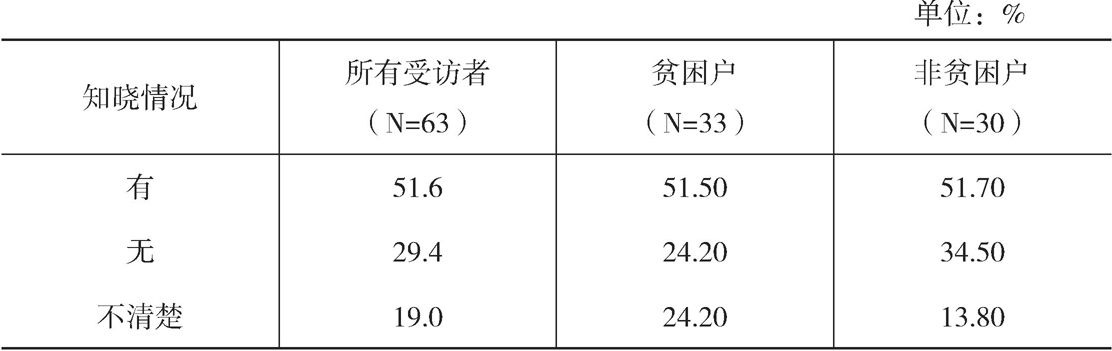 表3-1 2017年蛛岭村受访者对社会组织的知晓度