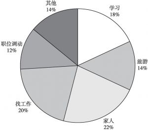 图5 前海蛇口自贸片区外籍人员来自贸区动机分布