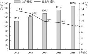 图2-6 2012～2016年恩施市生产总值及增速