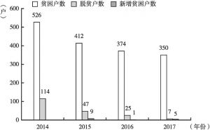 图4-5 杨家山村2014～2017年精准脱贫户数状况