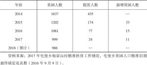 表4-2 杨家山村2014～2018年建档立卡贫困人口变动情况
