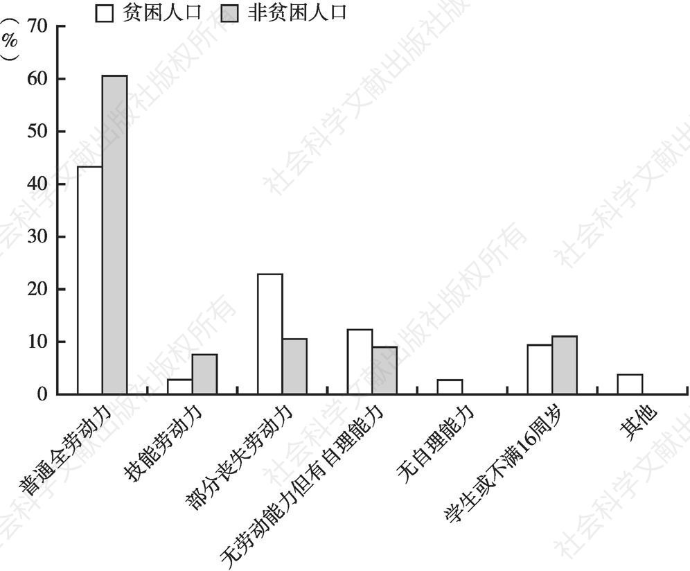 图4-8 调查问卷中杨家山村劳动力情况