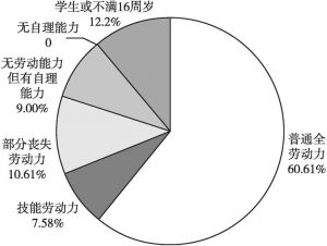 图4-10 调查问卷中杨家山村非贫困人口劳动力状况