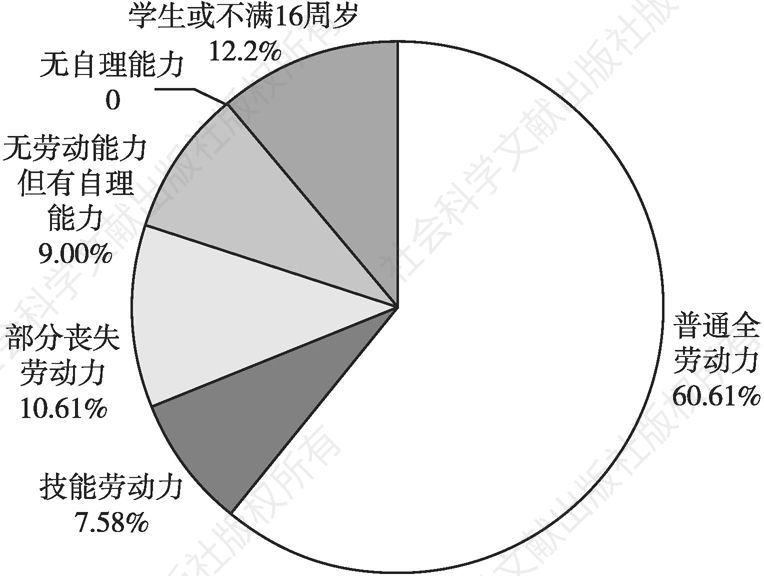 图4-10 调查问卷中杨家山村非贫困人口劳动力状况
