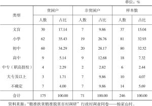 表4-4 杨家山村2016年村民文化程度情况（按人统计）