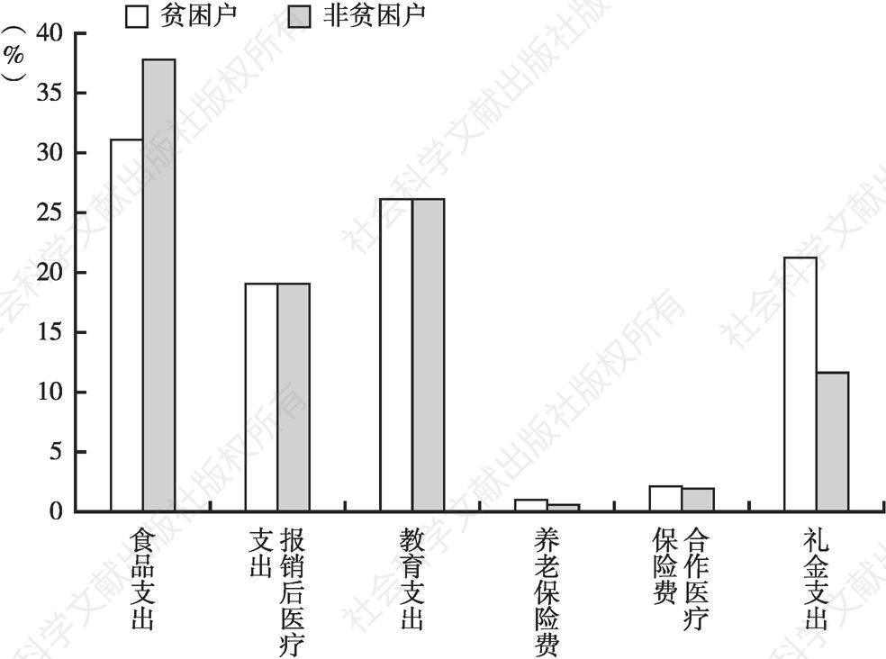 图4-18 2016年杨家山村家庭生活消费支出状况
