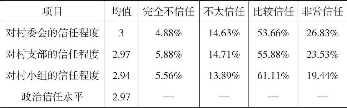 附表2 政治信任程度的描述性统计