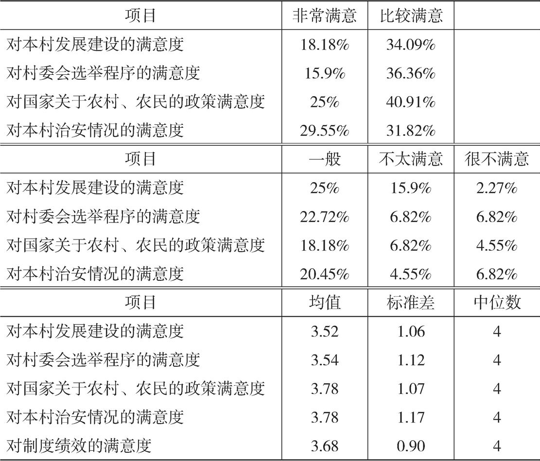 附表3 制度绩效满意度的描述性分析