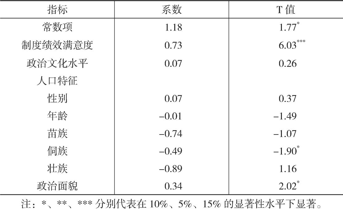 附表4 回归分析结果