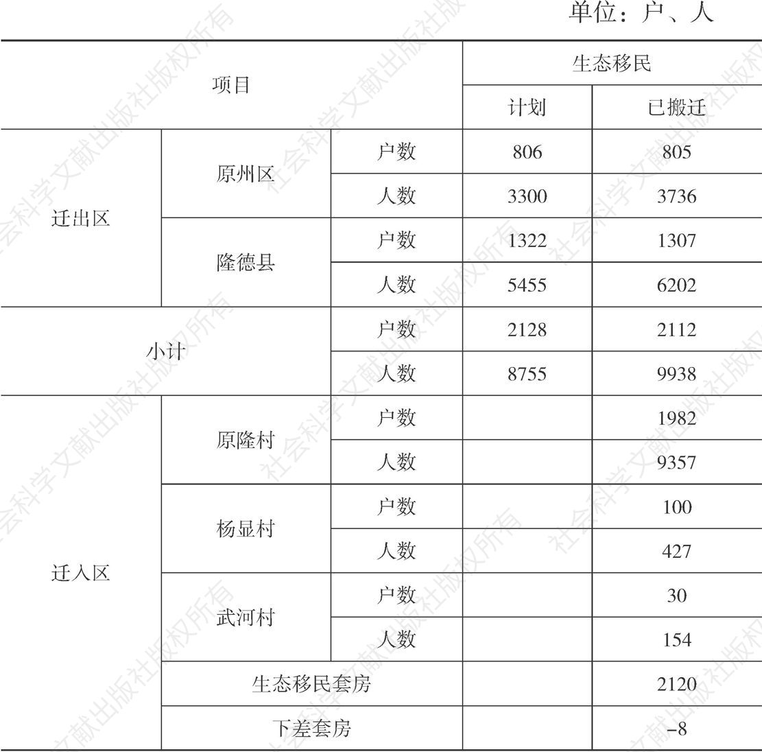 表3-1 永宁县“十二五”期间生态移民安置情况