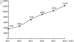 图3-3 2011～2016年闽宁镇人均可支配收入