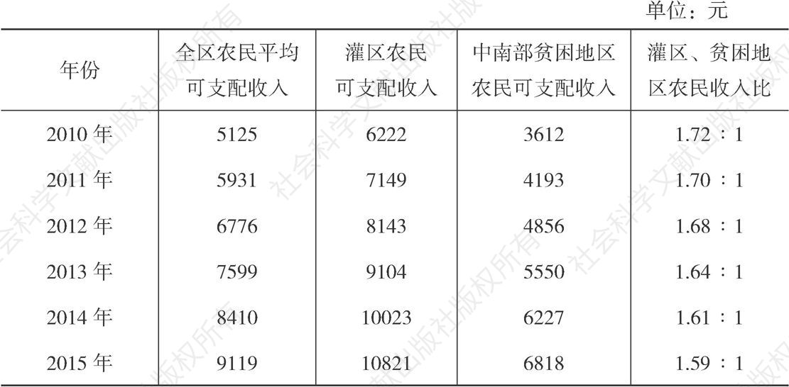 表3-2 2010～2015年宁夏灌区与贫困地区农民可支配收入区域对比