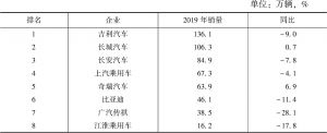 表2 2019年中国车企销量排行榜